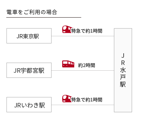 電車をご利用の場合の案内図（JR東京駅から特急で約1時間、JR宇都宮駅から約2時間、JRいわき駅から特急で1時間）