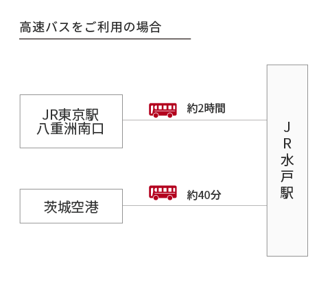 高速バスをご利用の場合の案内図（JR東京駅八重洲南口から約2時間、茨城空港から約40分）