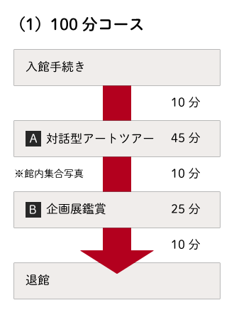 100分コースの図