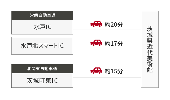 高速案内図(常磐自動車道「水戸IC」から約20分、「水戸北スマートIC」から約17分、北関東自動車道「茨城町東IC」からは約15分)