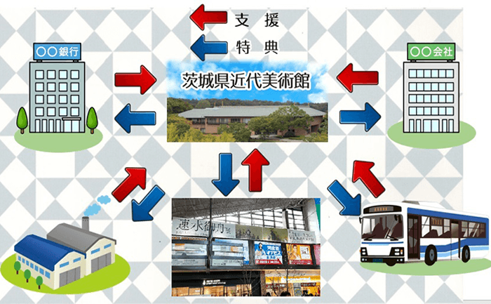 パートナーシップ事業の図